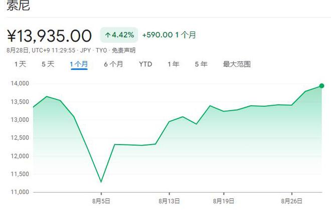 5在华大卖、在日涨价！索尼股价持续飙升九游会appPlayStation(图1)